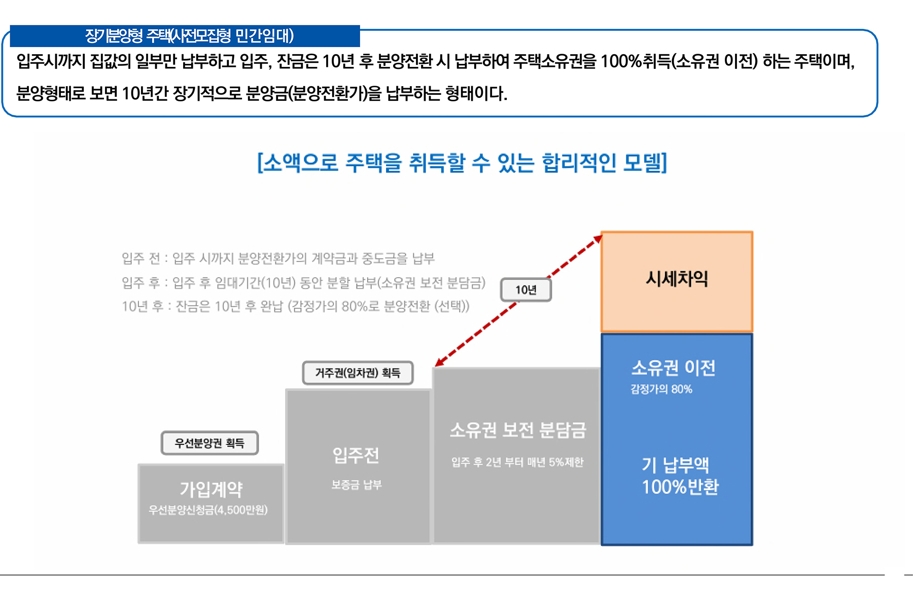 서울산 성원상떼빌 장기민간임대