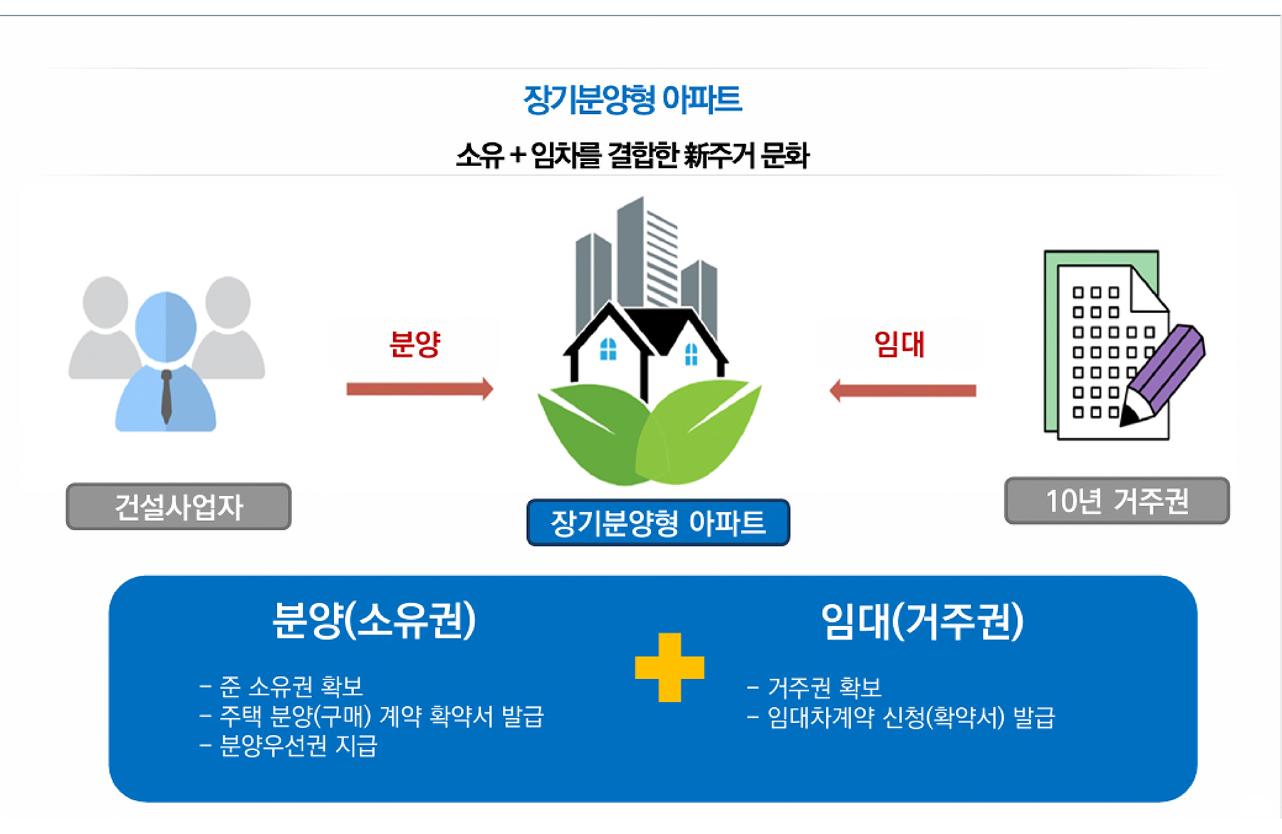 서울산 성원상떼빌 장기민간임대